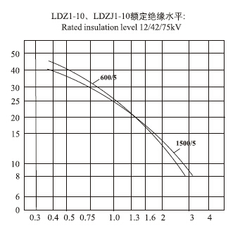 LDZ1、LDZJ1-10电流互感器技术参数