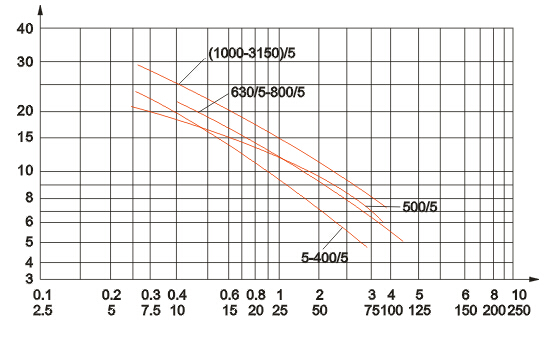 LDJ(1、5、6)-10电流互感器技术参数